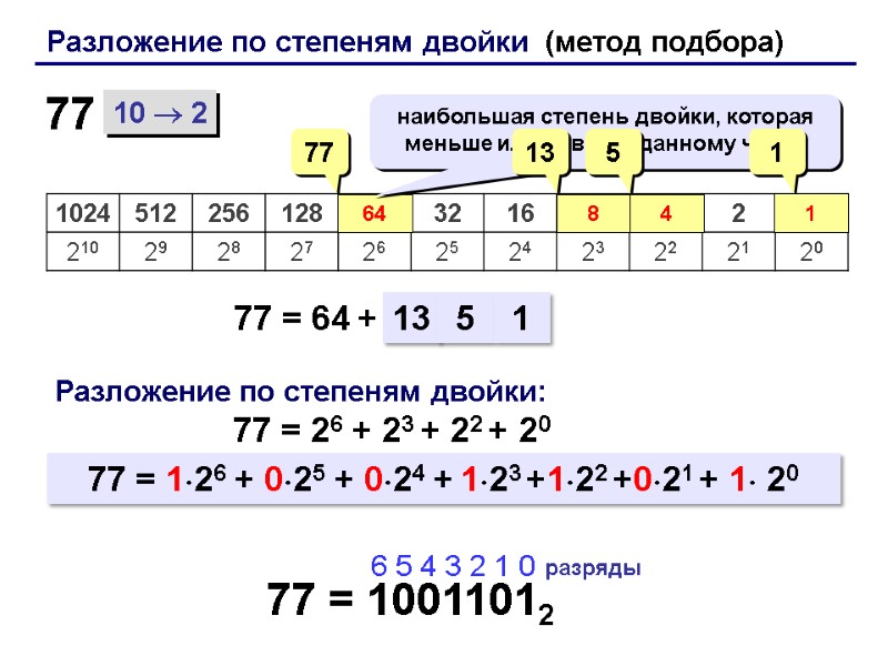 Разложение по степеням двойки  (метод подбора) 10  2 77 = 64 +